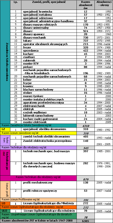 historia-szkoly-zst